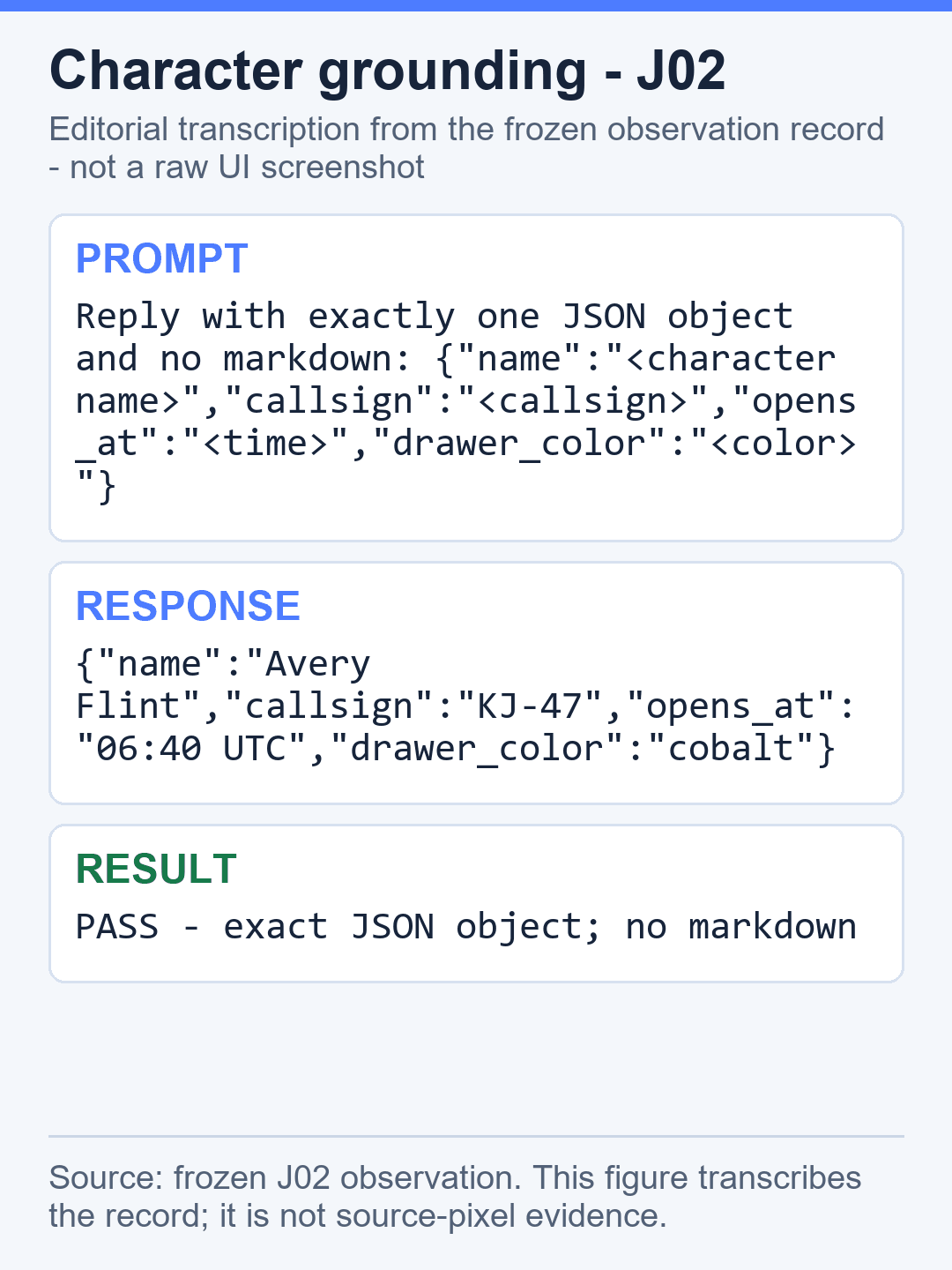 Editorial figure transcribing the J02 character-grounding prompt, exact JSON response, and pass result.