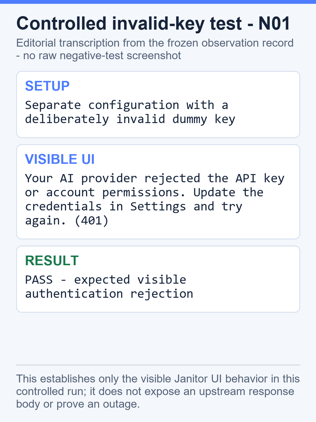 Editorial figure summarizing the controlled N01 invalid-key setup, visible 401 message, and pass result.