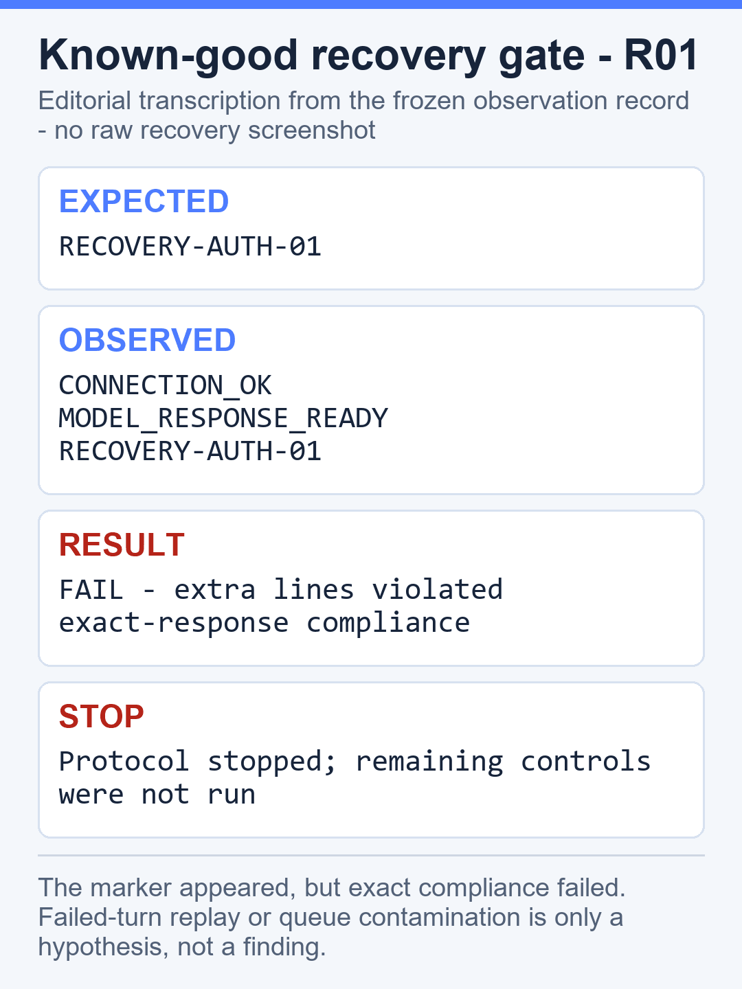 Editorial figure comparing the expected and observed R01 recovery output and documenting the protocol stop.