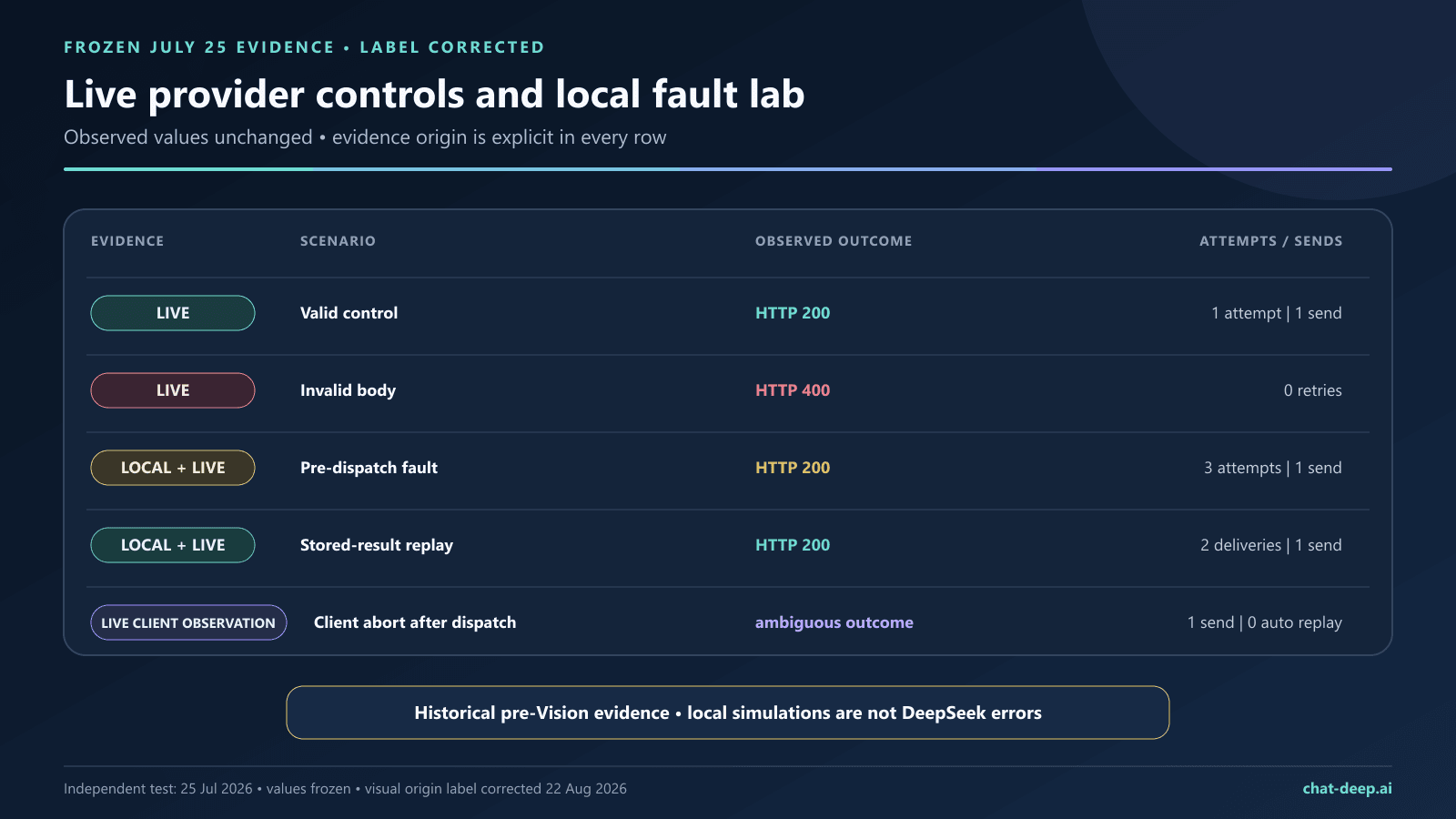 Corrected July 25 DeepSeek retry evidence matrix labeling the post-dispatch client abort as a live client observation and separating provider calls from local simulations