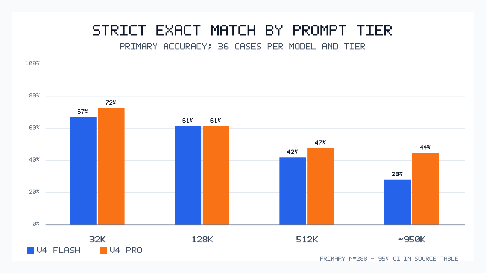 Grouped chart of strict exact-match rate by provider-counted prompt tier for DeepSeek V4 Flash and Pro.