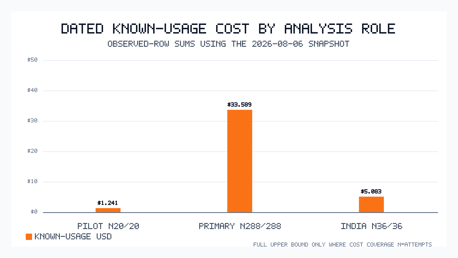 Bar chart of dated provider cost upper bounds by analysis role.
