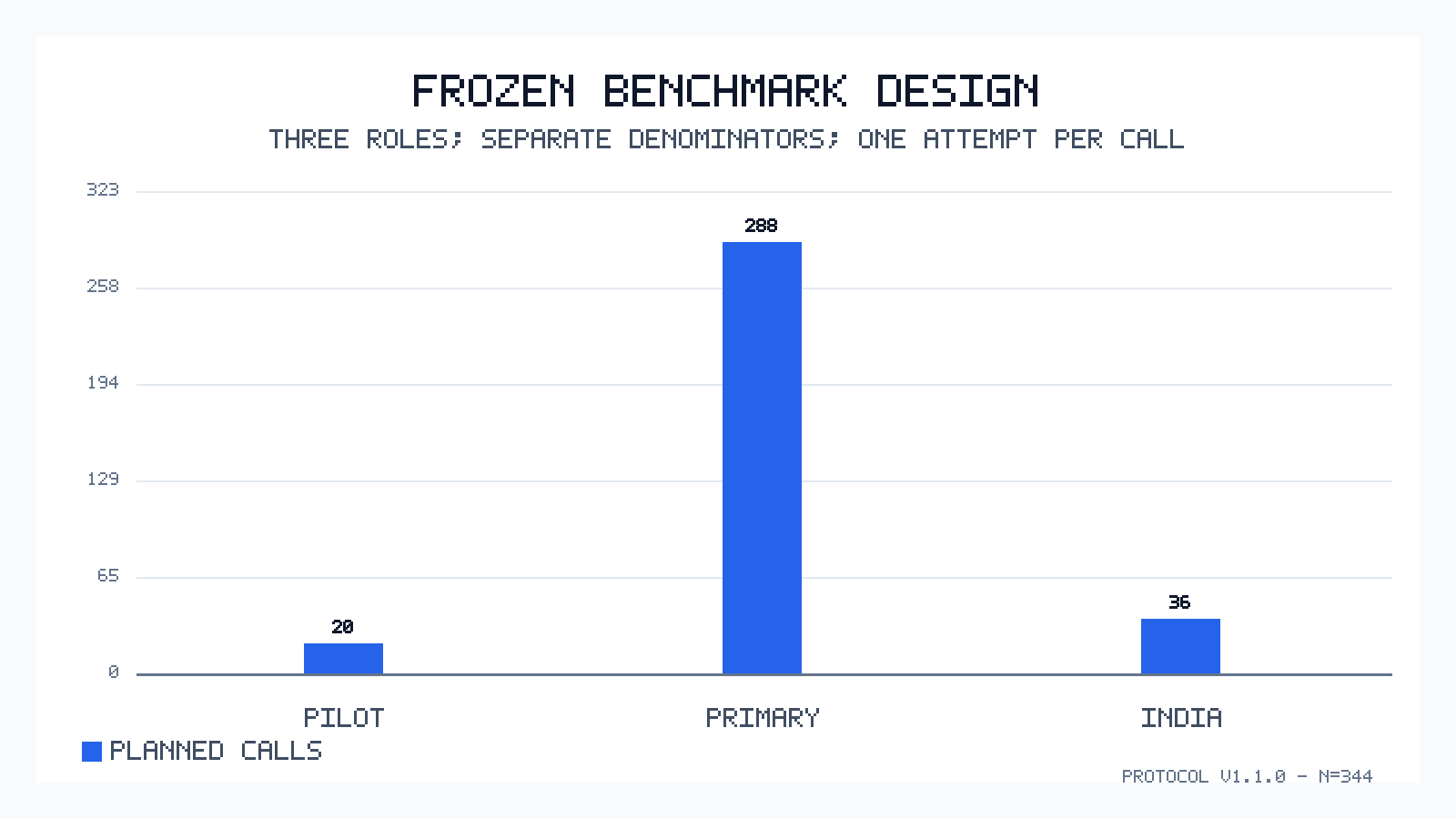 Benchmark design chart showing the three analysis roles and their separate denominators.