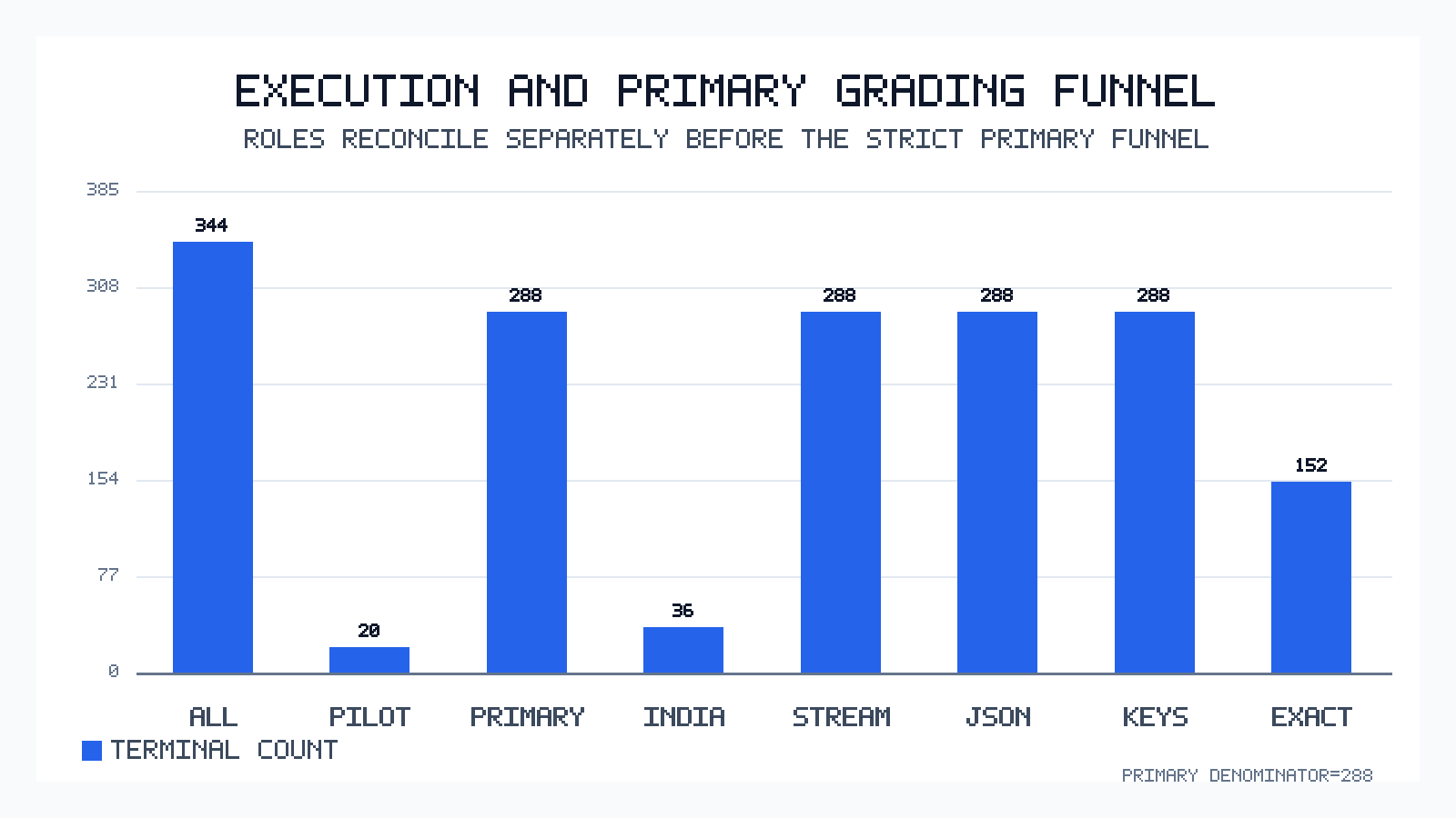 Funnel chart reconciling 344 planned calls and the separate 288-case primary grading stages.