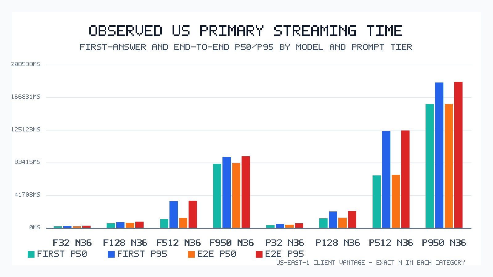 Grouped latency chart showing first-answer and end-to-end p50 and p95 stream time by model and prompt tier.