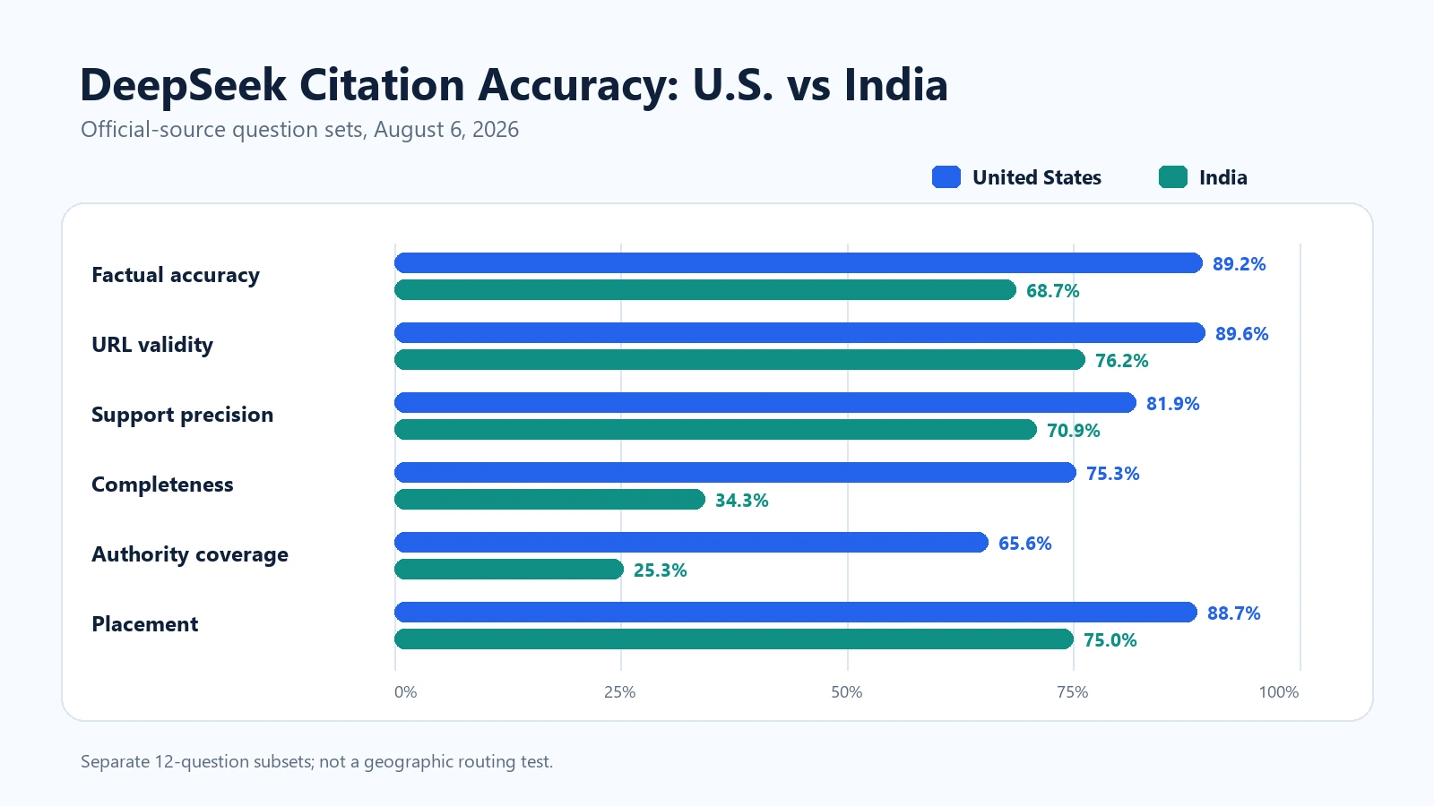 Bar chart comparing DeepSeek citation accuracy metrics for U.S. and India official-source question sets.