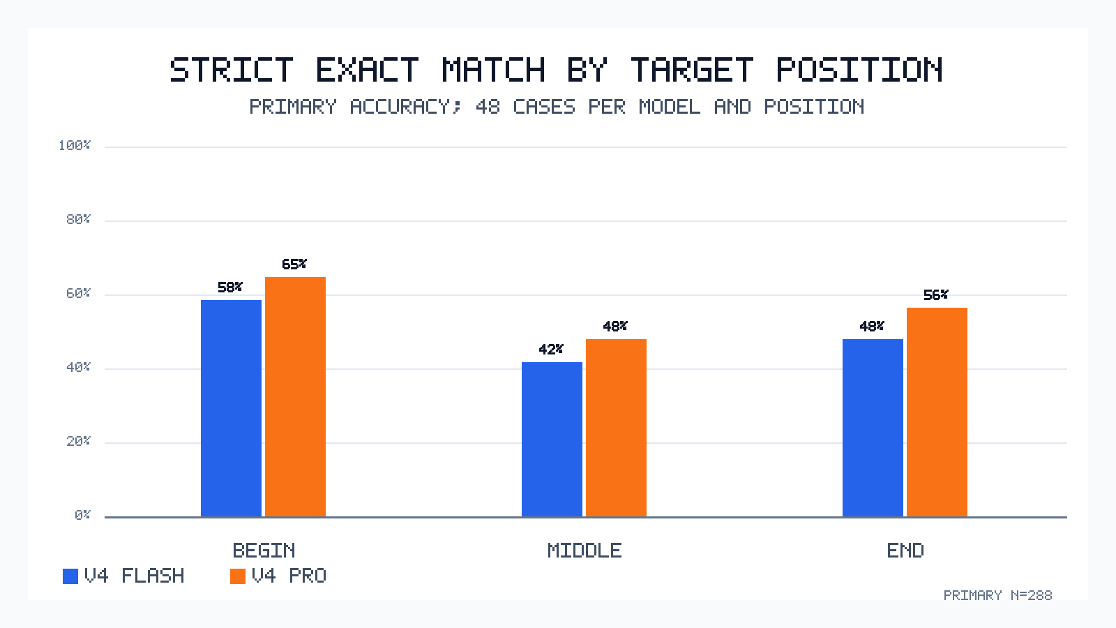 Grouped chart comparing strict exact-match rate at beginning, middle, and end target positions.