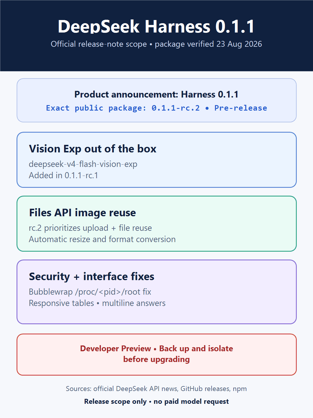 DeepSeek Harness 0.1.1 release map showing rc.2, Vision Exp, Files API image reuse, and developer-preview safety boundaries