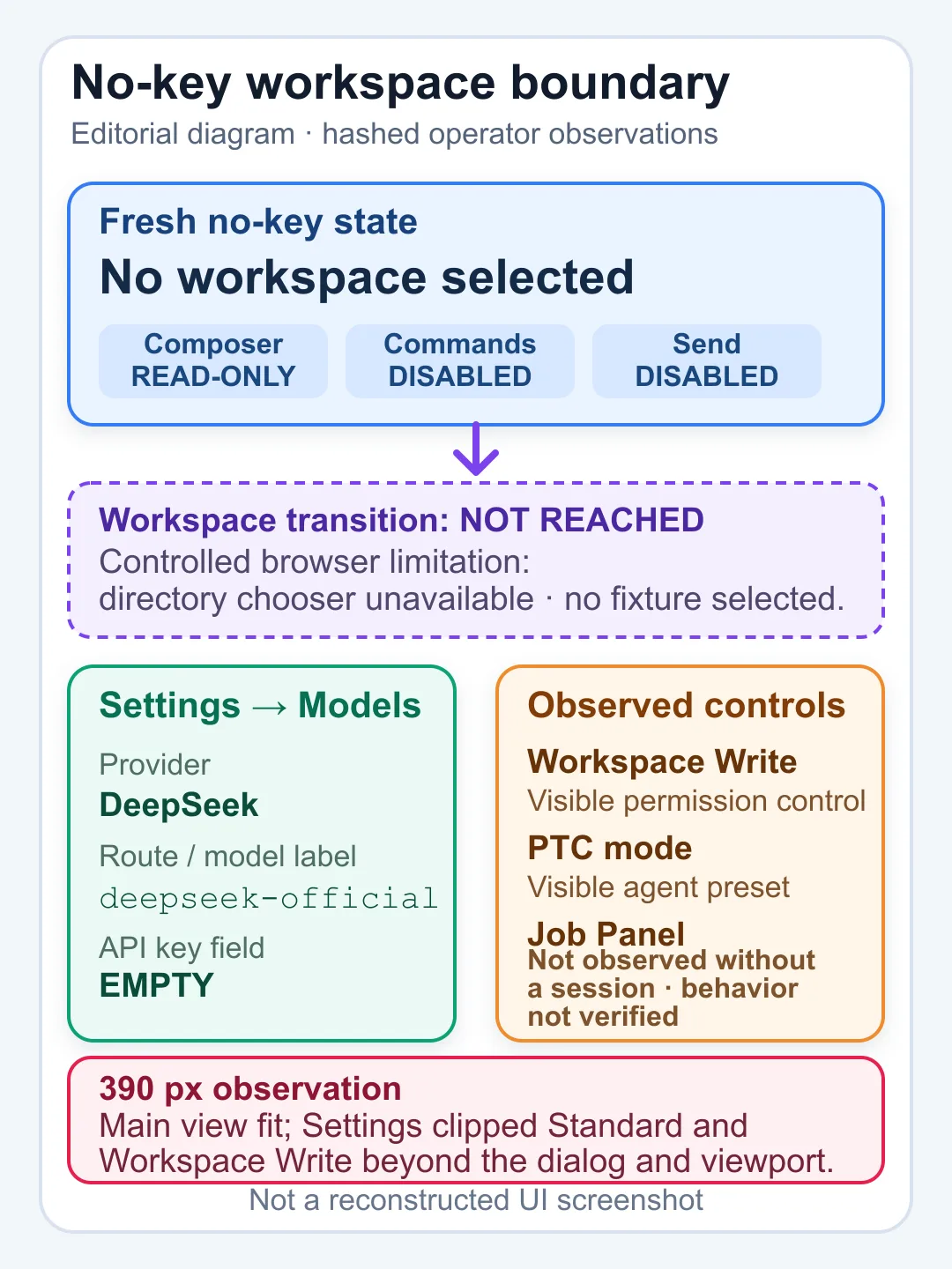 DeepSeek Harness rc.7 no-key workspace and permission boundary observation