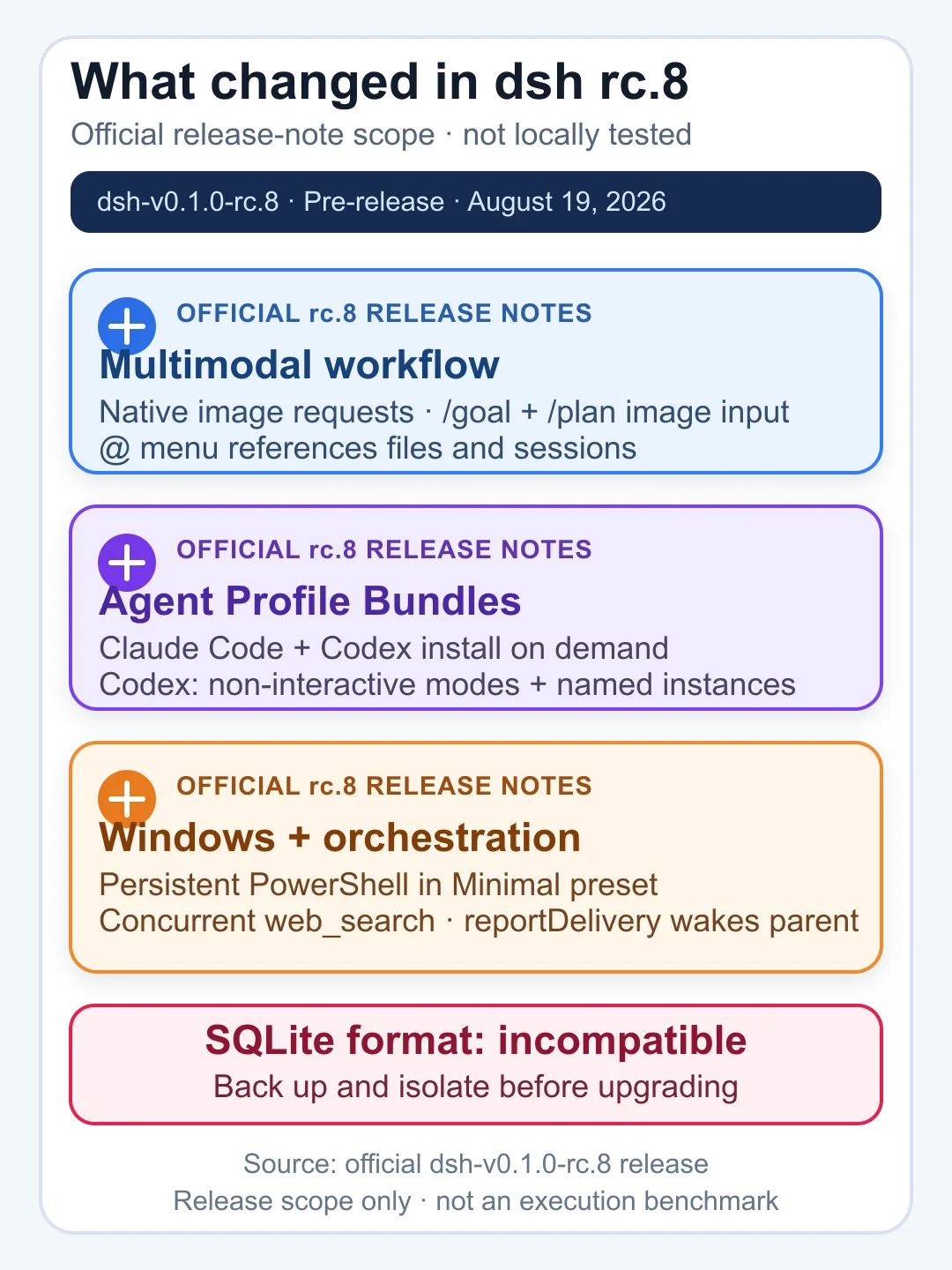 Historical DeepSeek Harness rc.8 release map for multimodal input, agent bundles, PowerShell, tools, and storage