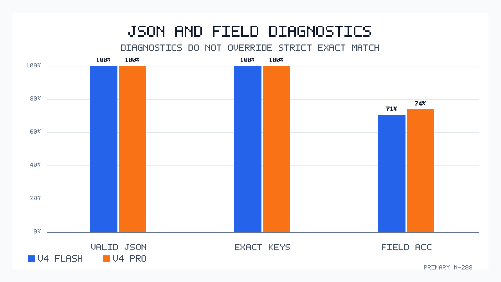 Grouped diagnostic chart for valid JSON, exact key sets, and field accuracy by model.