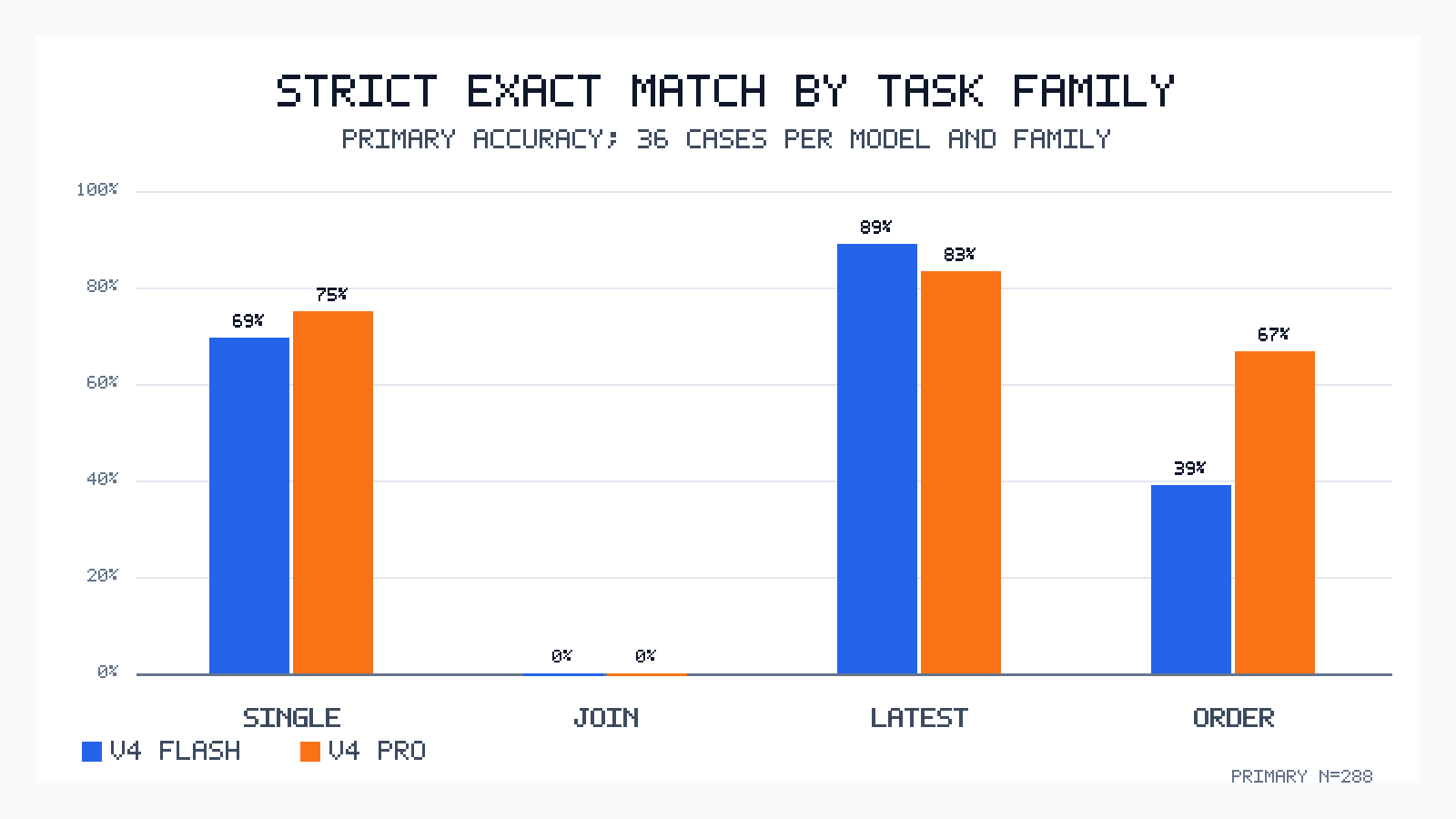 Grouped chart of strict exact-match rate by retrieval task family for Flash and Pro.