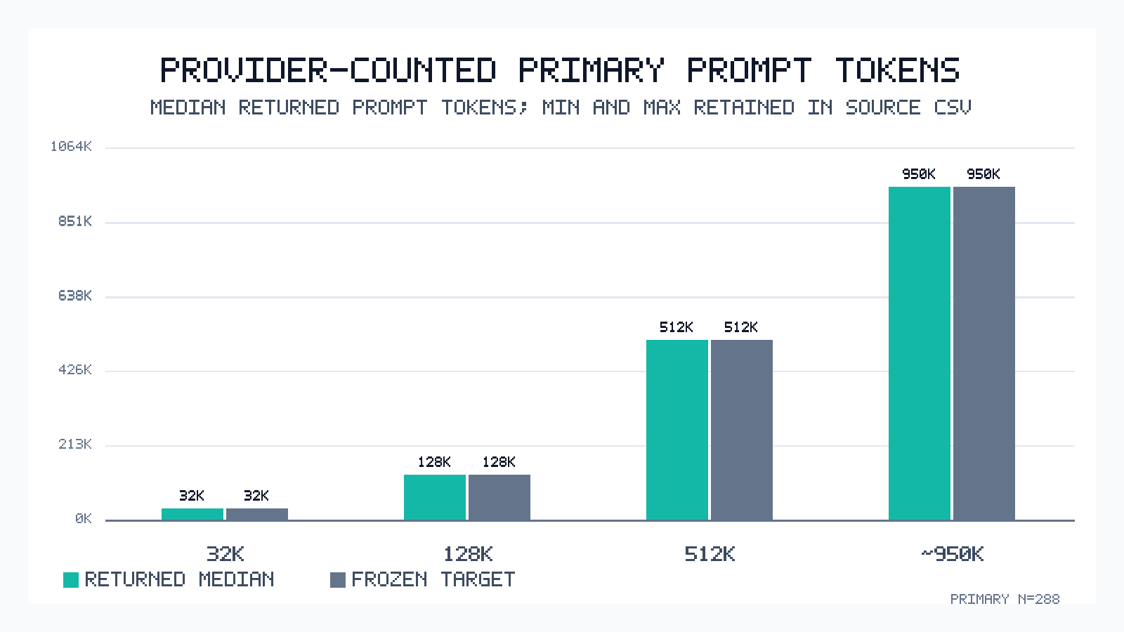 Chart comparing provider-reported median prompt tokens with the four frozen target token counts.
