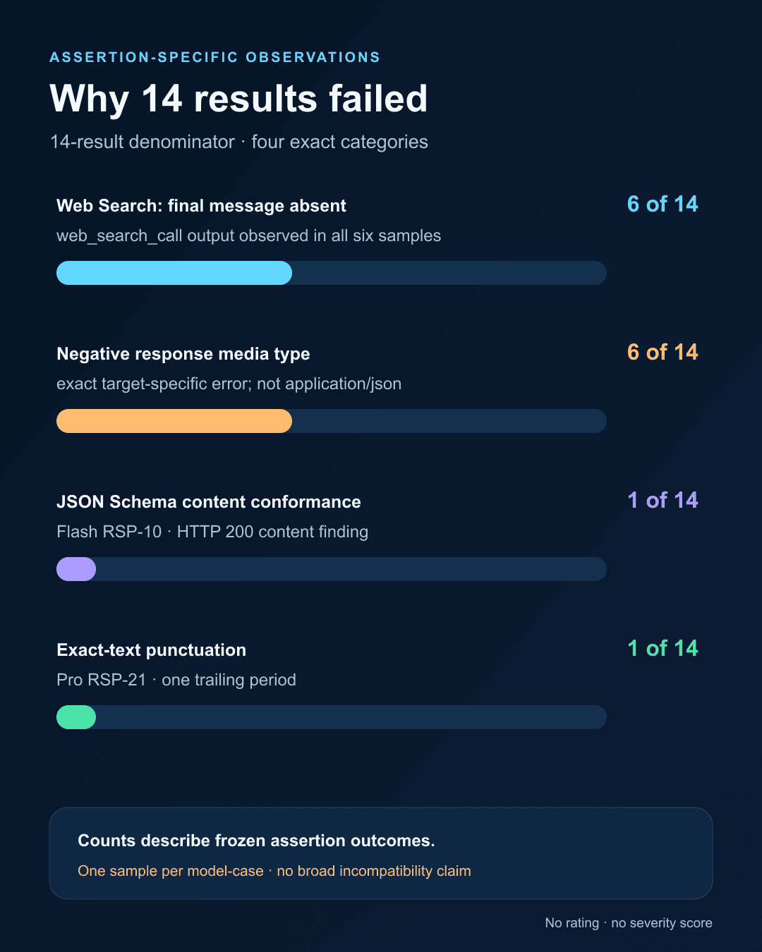 Taxonomy of 14 FAIL results: 6 Web Search responses without a final message, 6 response media-type mismatches, 1 JSON Schema content failure, and 1 exact-text mismatch.
