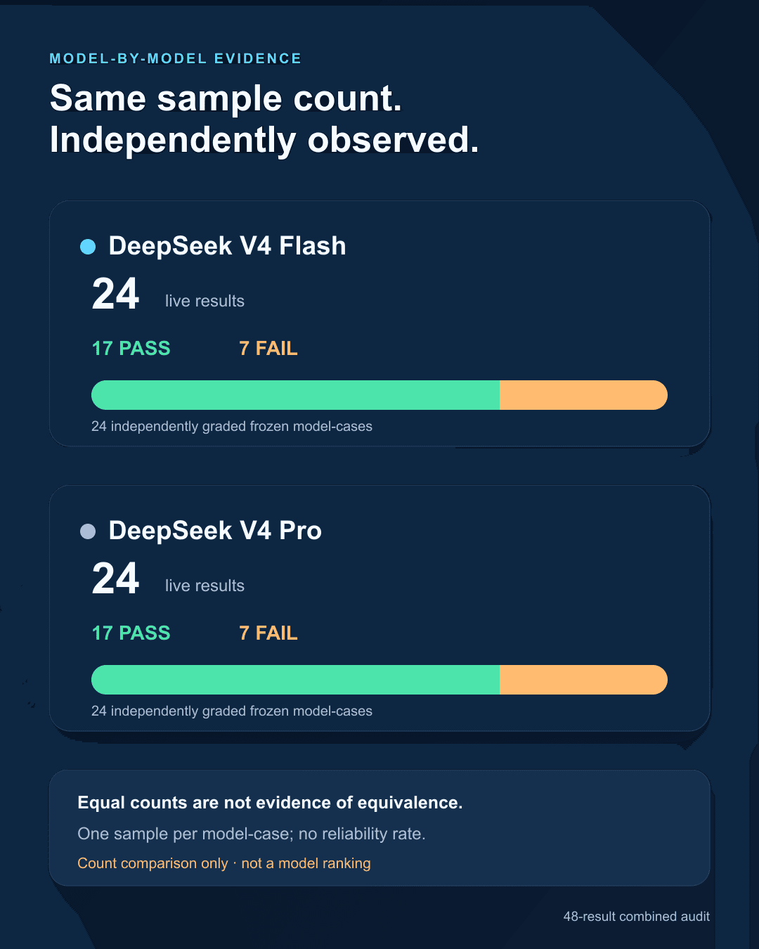 Flash and Pro breakdown: each model has 24 live DeepSeek Responses API results, with 17 PASS and 7 FAIL.