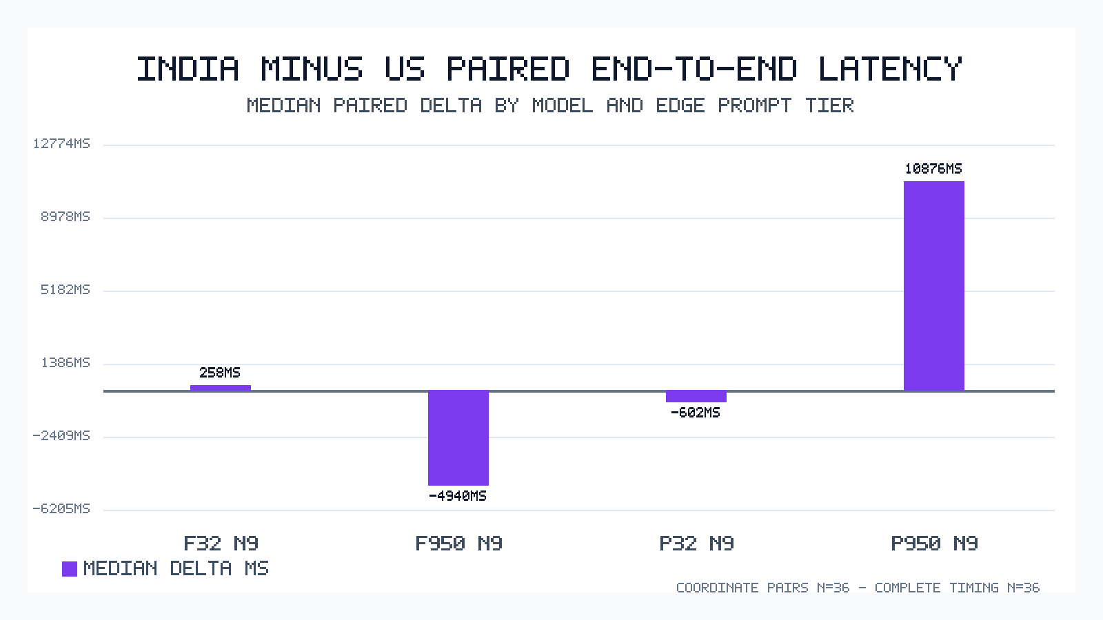 Bar chart of paired India-minus-US end-to-end latency deltas by model and edge prompt tier.
