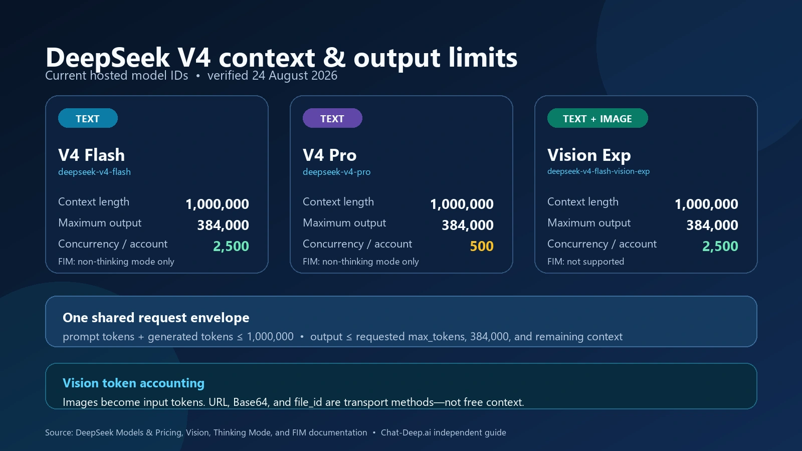 DeepSeek Models and Pricing table showing Flash, Pro, and Vision Exp with 1M context and 384K maximum output