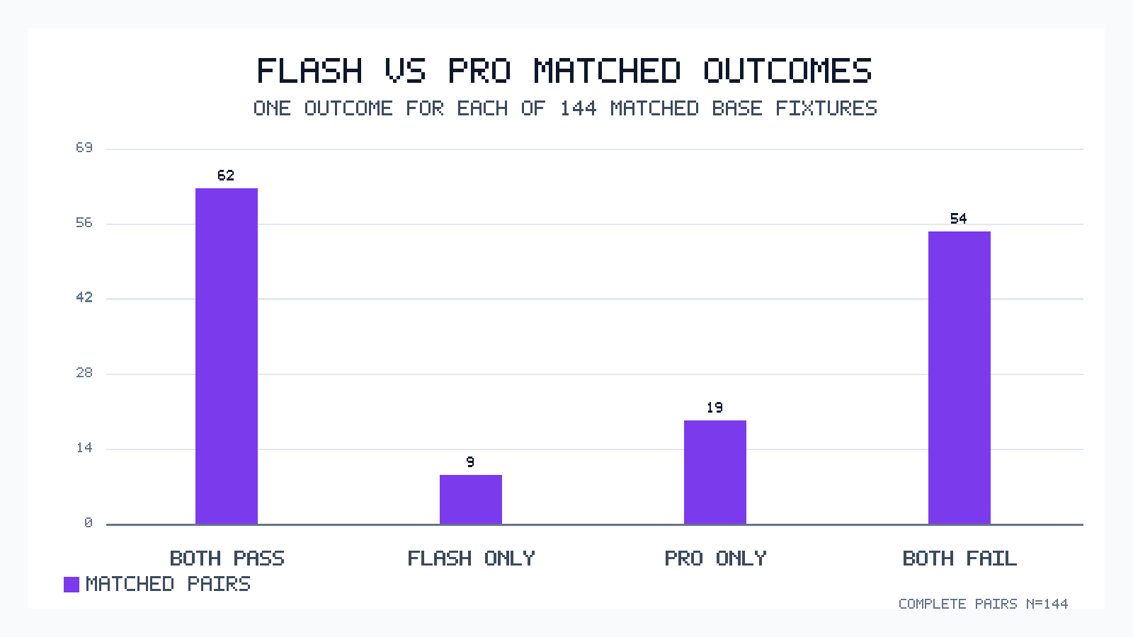 Bar chart of both-pass, Flash-only, Pro-only, and both-fail outcomes across matched fixtures.