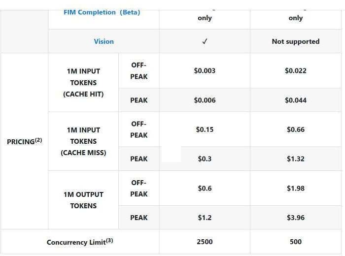 DeepSeek API price table per 1M tokens for deepseek-flash and deepseek-v4-pro, off-peak and peak, with concurrency limits