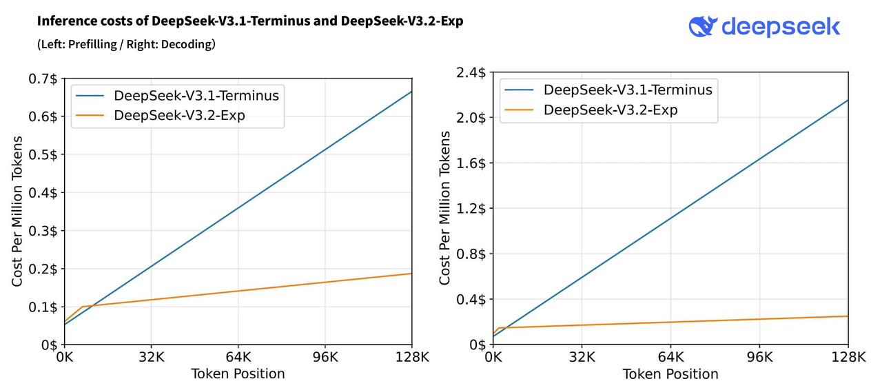 Prefill and decoding inference costs for DeepSeek-V3.1-Terminus and V3.2-Exp across context lengths up to 128K.