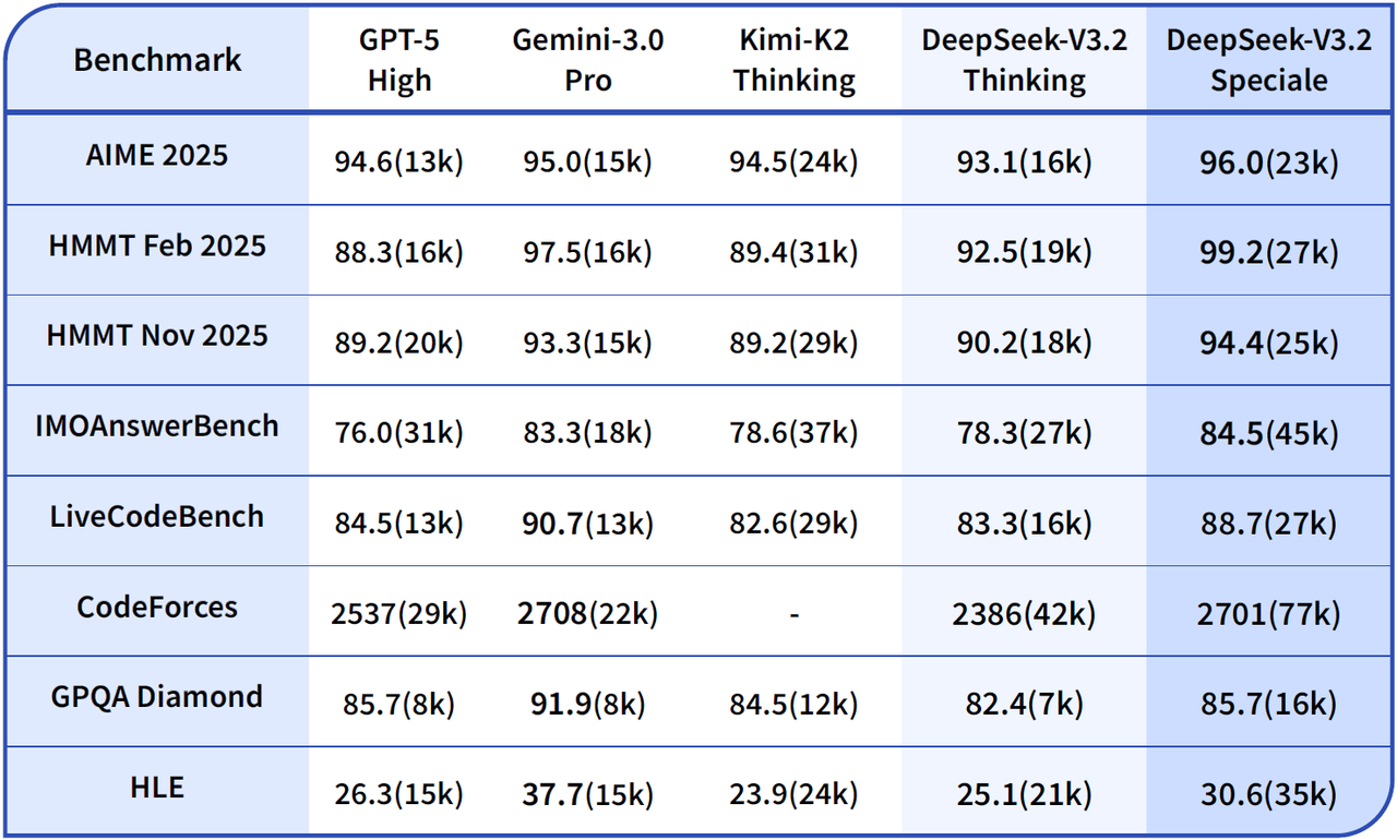 December 2025 benchmark table comparing DeepSeek V3.2 Thinking and V3.2 Speciale with GPT-5, Gemini 3.0 Pro, and Kimi K2 Thinking.