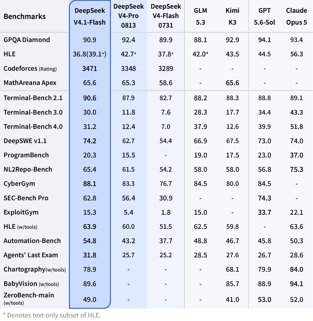 DeepSeek’s September 2026 benchmark table comparing V4.1-Flash, V4-Pro-0813, and other models.